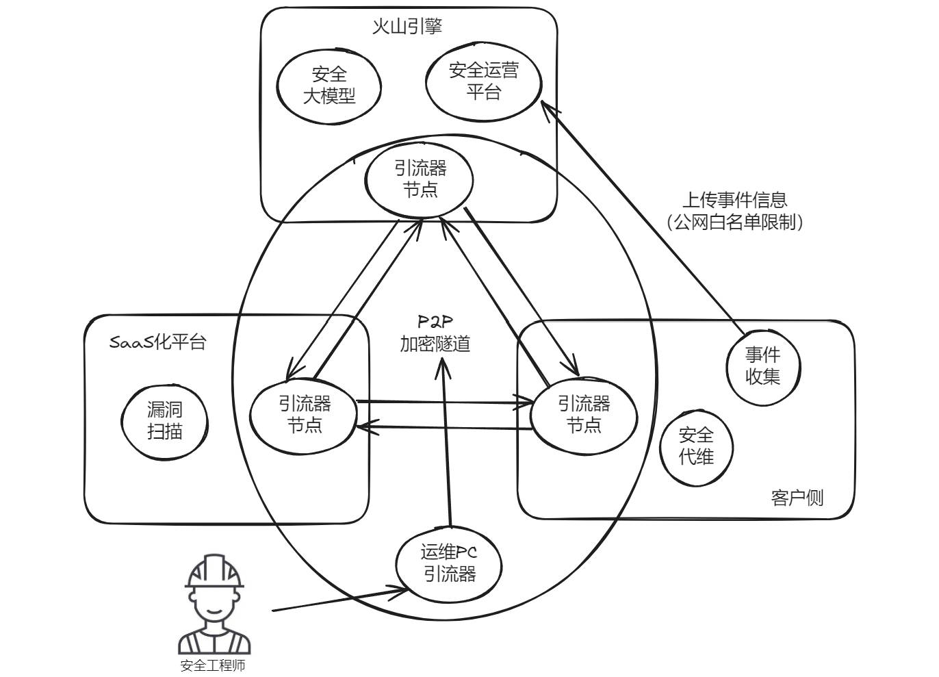 SaaS点对点传输方案