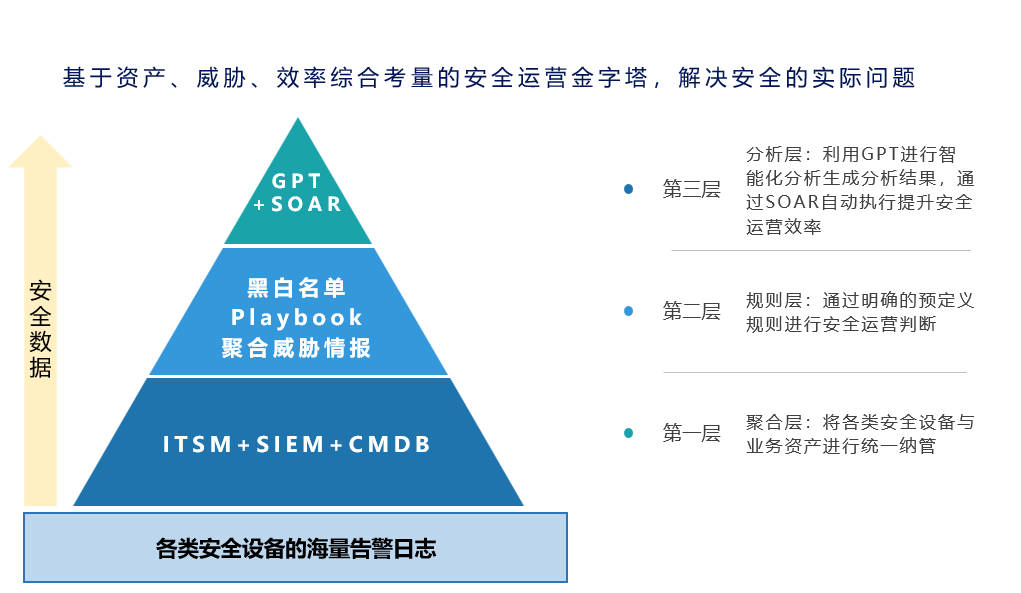 安全运营大模型解决方案